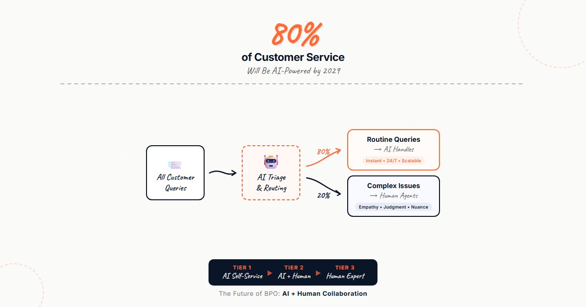 Whiteboard diagram showing AI handling 80% of customer service with tiered BPO model