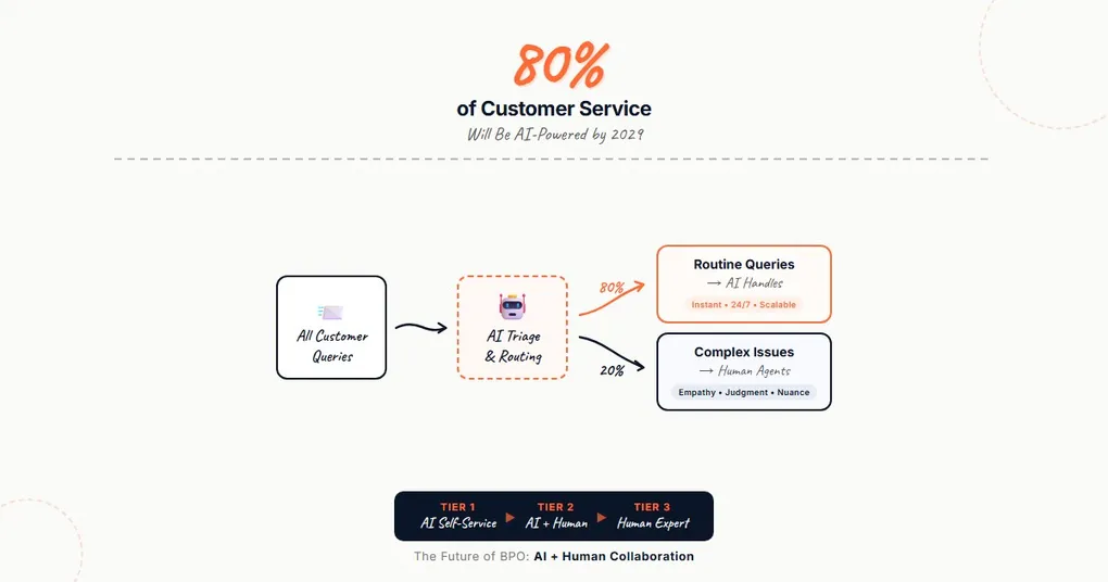 Whiteboard diagram showing AI handling 80% of customer service with tiered BPO model